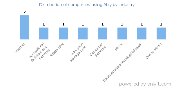 Companies using Ably - Distribution by industry