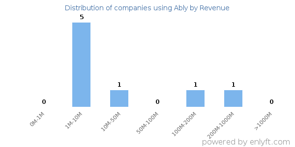 Ably clients - distribution by company revenue