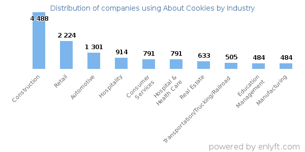 Companies using About Cookies - Distribution by industry