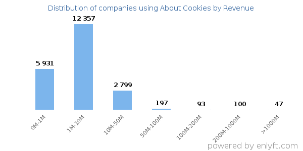 About Cookies clients - distribution by company revenue