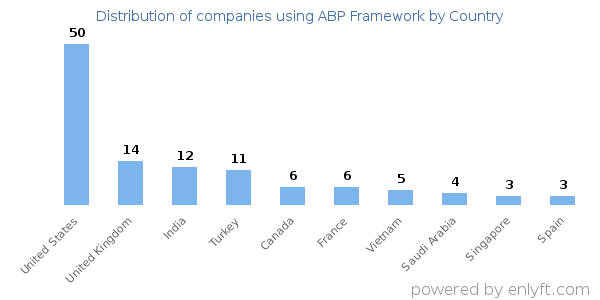 ABP Framework customers by country