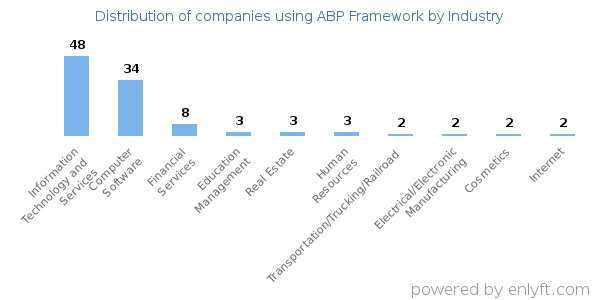 Companies using ABP Framework - Distribution by industry
