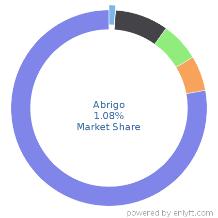 Abrigo market share in Banking & Finance is about 1.08%