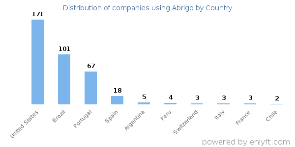 Abrigo customers by country