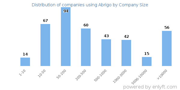 Companies using Abrigo, by size (number of employees)