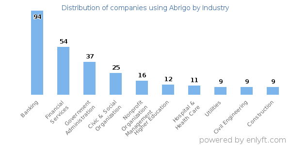 Companies using Abrigo - Distribution by industry