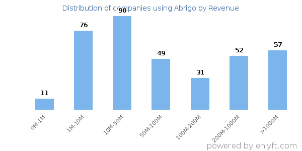 Abrigo clients - distribution by company revenue