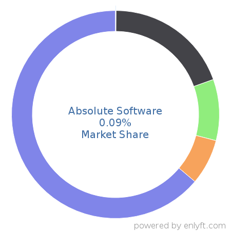Absolute Software market share in Endpoint Security is about 0.13%