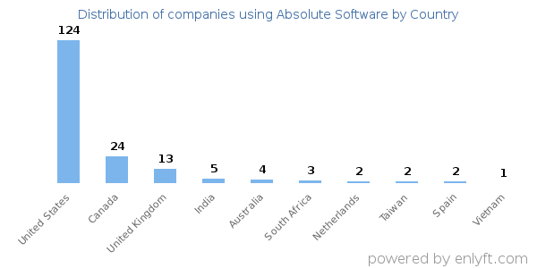 Absolute Software customers by country