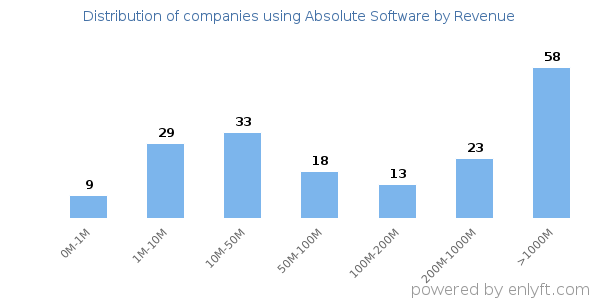 Absolute Software clients - distribution by company revenue