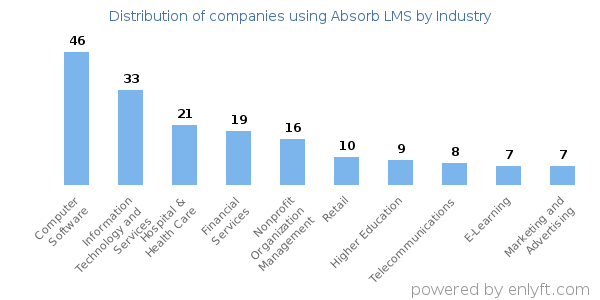 Companies using Absorb LMS - Distribution by industry