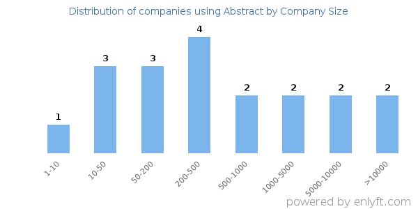 Companies using Abstract, by size (number of employees)