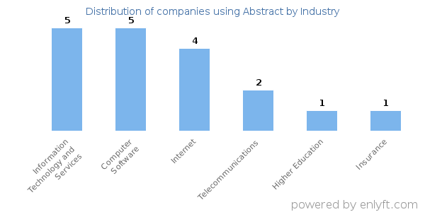 Companies using Abstract - Distribution by industry