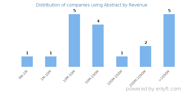 Abstract clients - distribution by company revenue
