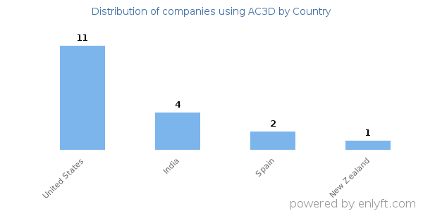 AC3D customers by country
