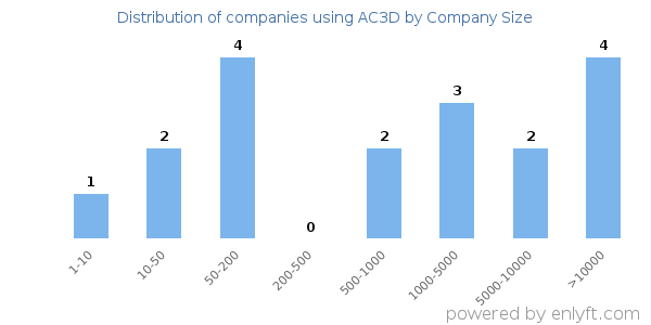 Companies using AC3D, by size (number of employees)