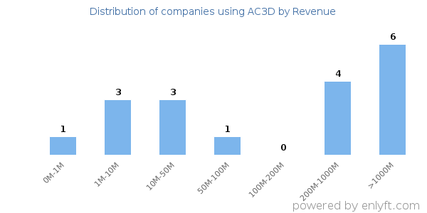 AC3D clients - distribution by company revenue