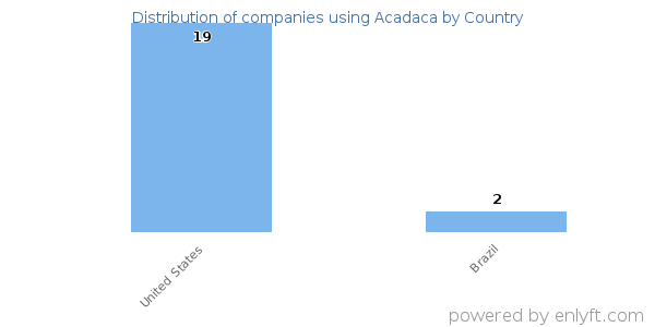 Acadaca customers by country