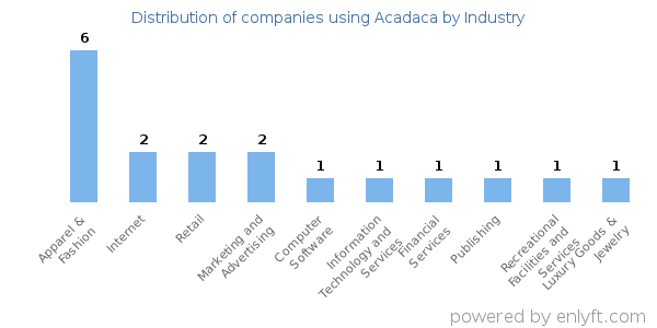 Companies using Acadaca - Distribution by industry
