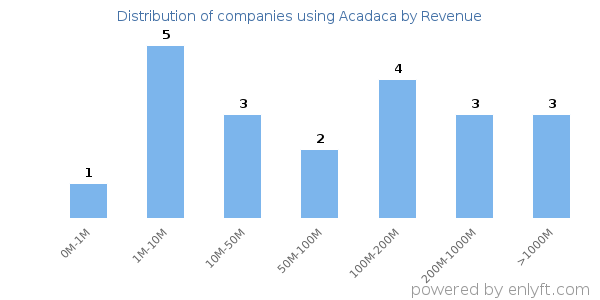 Acadaca clients - distribution by company revenue