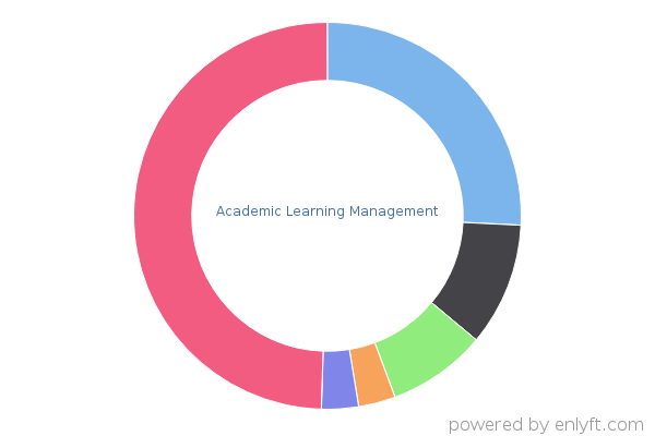 Academic Learning Management