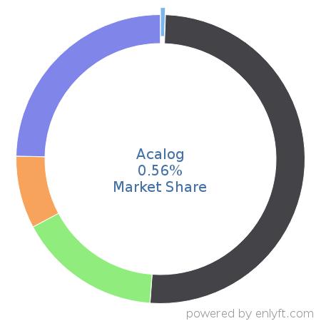 Acalog market share in Product Information Management is about 1.45%