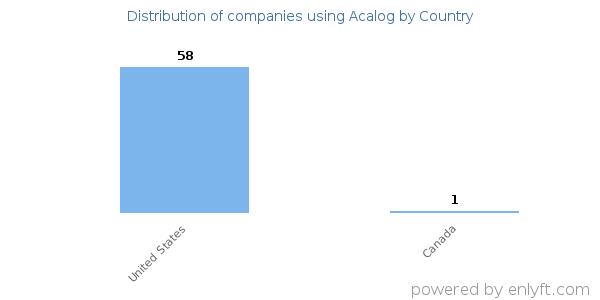 Acalog customers by country