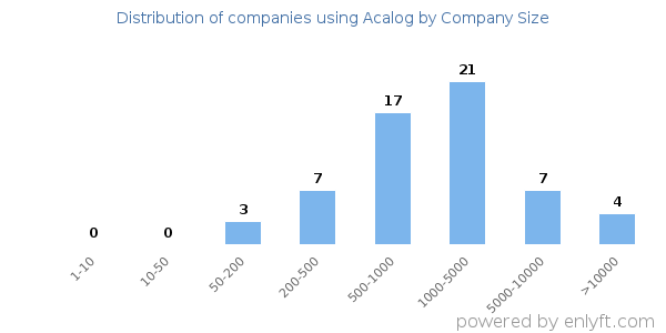 Companies using Acalog, by size (number of employees)