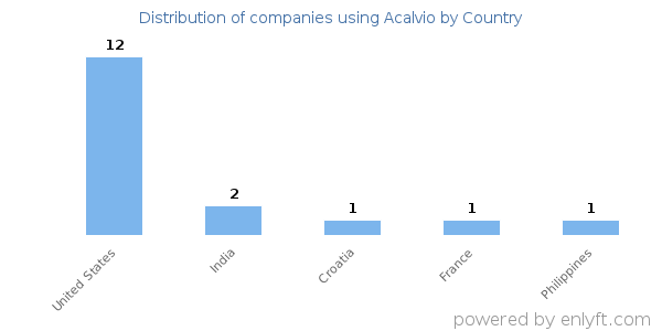 Acalvio customers by country