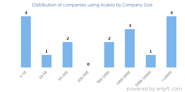 Companies using Acalvio, by size (number of employees)