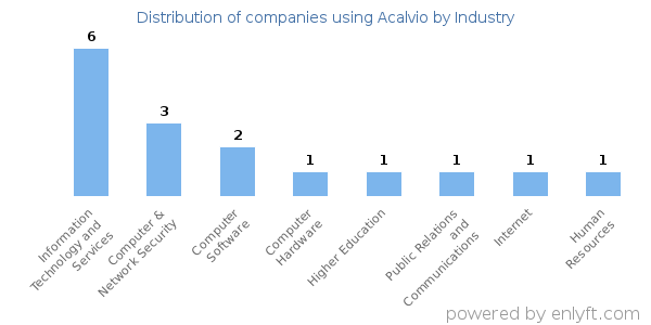 Companies using Acalvio - Distribution by industry