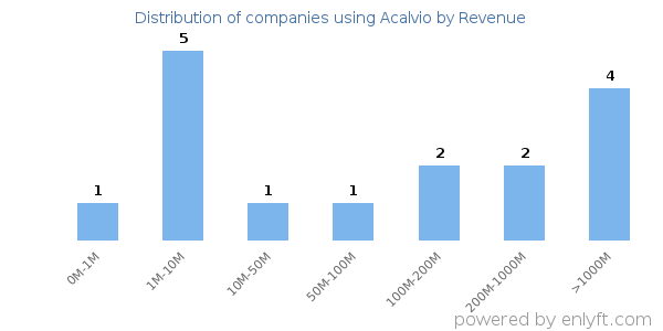 Acalvio clients - distribution by company revenue