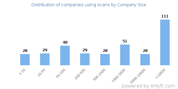 Companies using Acano, by size (number of employees)