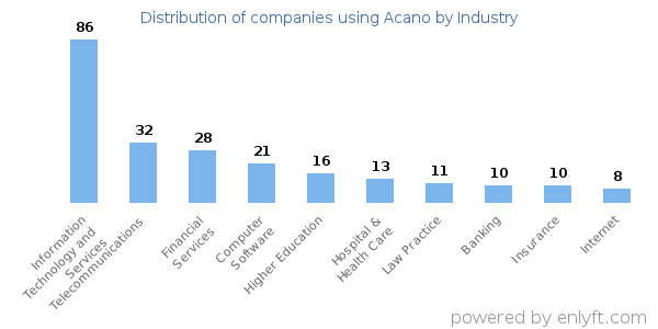 Companies using Acano - Distribution by industry