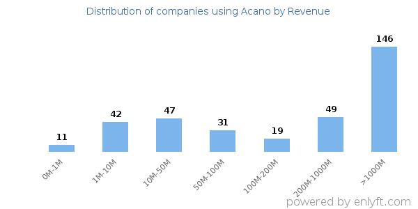Acano clients - distribution by company revenue