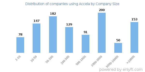 Companies using Accela, by size (number of employees)