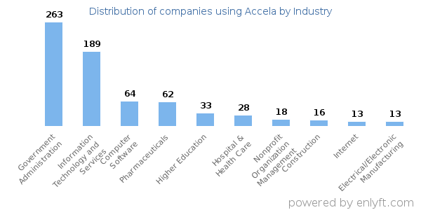 Companies using Accela - Distribution by industry