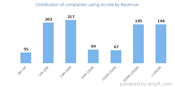 Accela clients - distribution by company revenue
