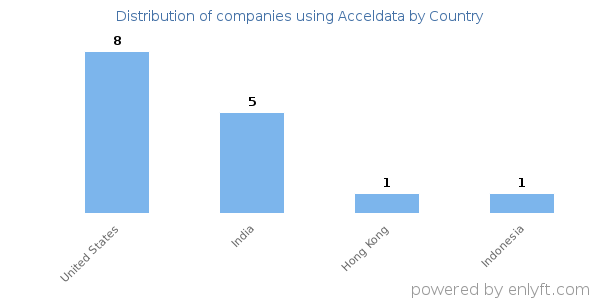 Acceldata customers by country