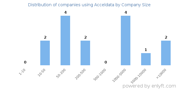 Companies using Acceldata, by size (number of employees)