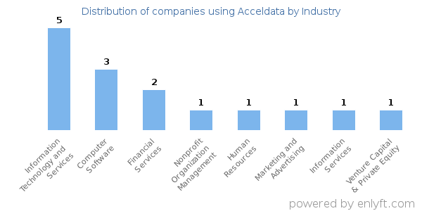 Companies using Acceldata - Distribution by industry