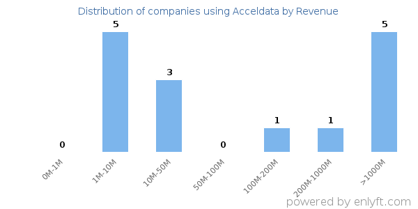 Acceldata clients - distribution by company revenue