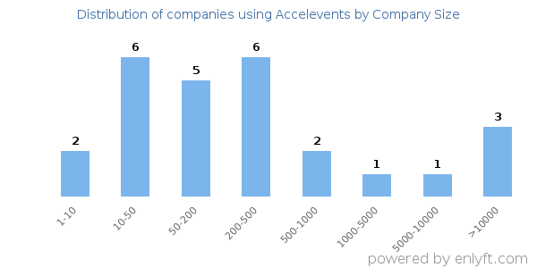 Companies using Accelevents, by size (number of employees)