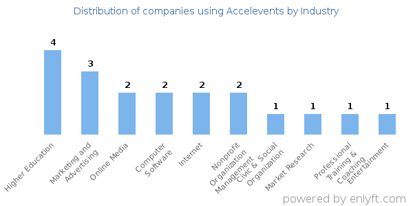 Companies using Accelevents - Distribution by industry