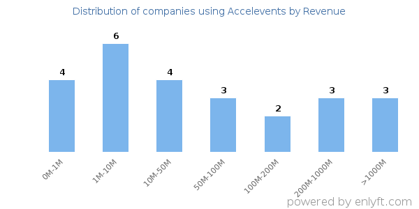 Accelevents clients - distribution by company revenue