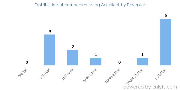 Acceliant clients - distribution by company revenue