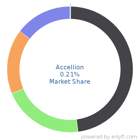 Accellion market share in File Hosting Service is about 0.21%