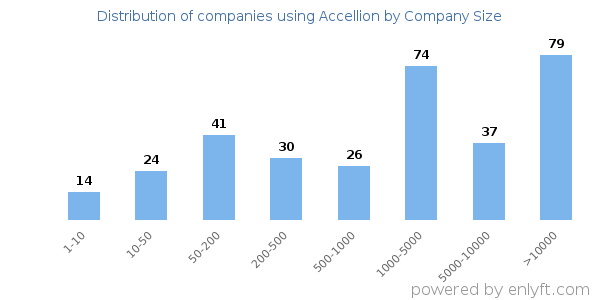 Companies using Accellion, by size (number of employees)