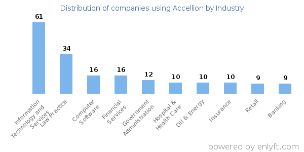 Companies using Accellion - Distribution by industry
