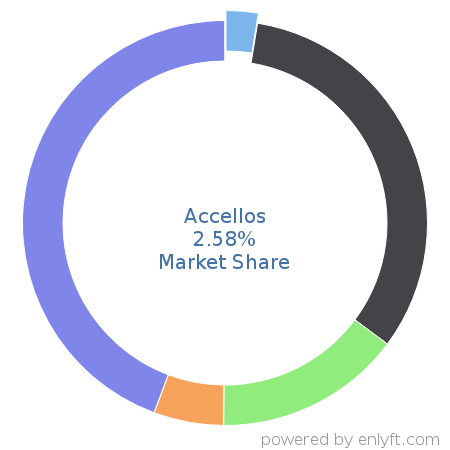 Accellos market share in Inventory & Warehouse Management is about 2.74%